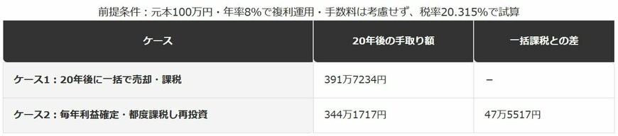 一括課税と都度課税、20年後の手取り額の差