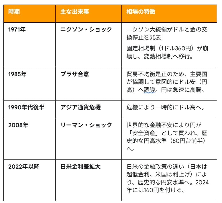 ドル円相場の主な歴史的転換点