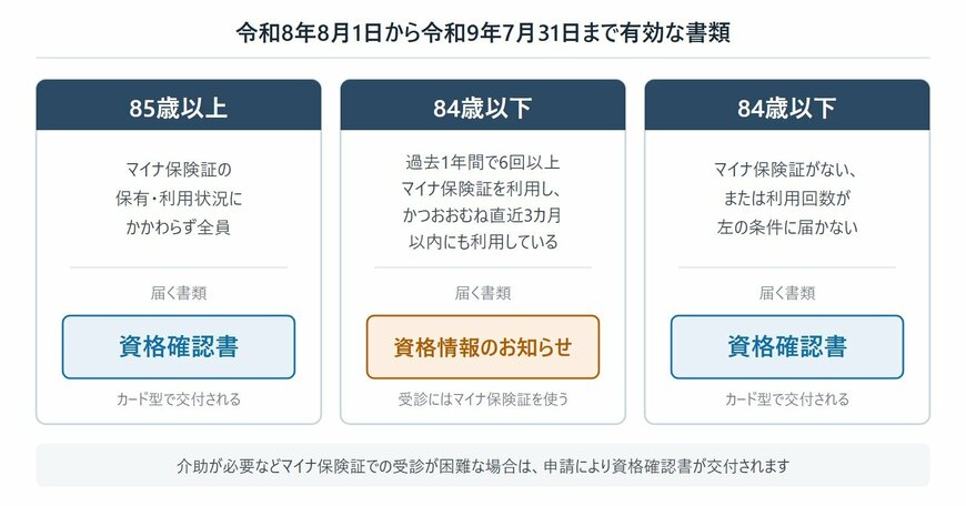 令和8年8月1日から令和9年7月31日まで有効な書類の振り分け。85歳以上は全員に資格確認書、84歳以下はマイナ保険証の利用実績により資格情報のお知らせまたは資格確認書