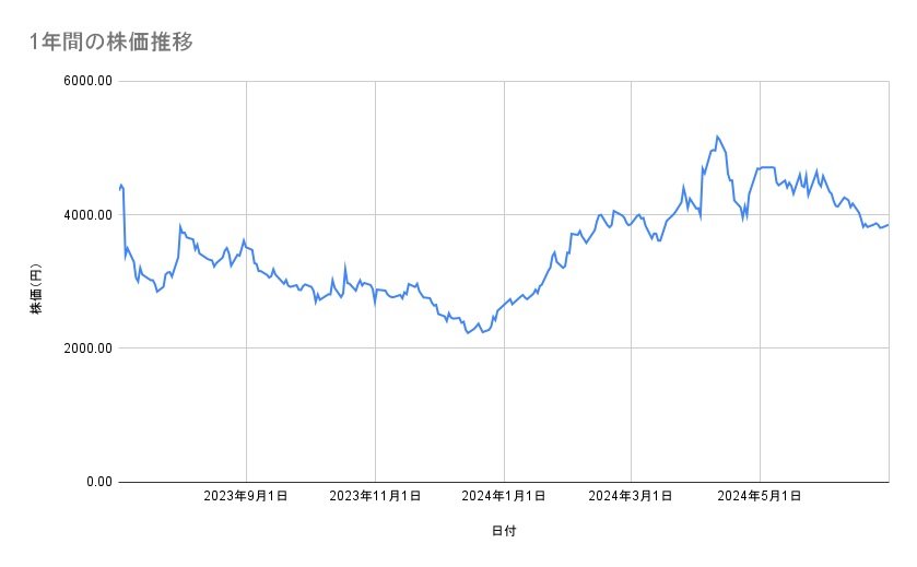 ソシオネクストの株価推移（1年間）