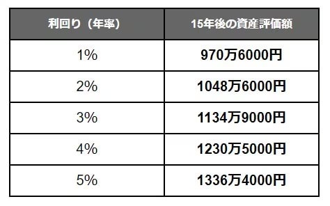 15年間の積立投資でどの程度資産を築けるか