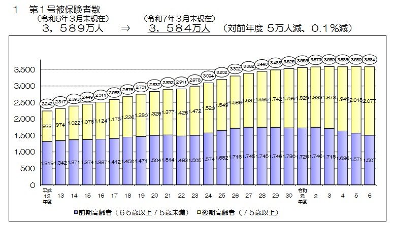 第1号被保険者数
