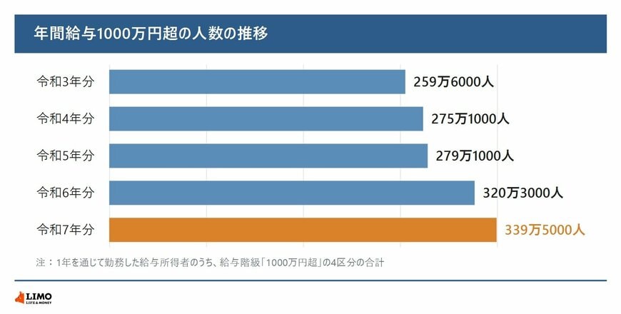 年間給与1000万円超の人数の推移（令和3年分〜令和7年分）