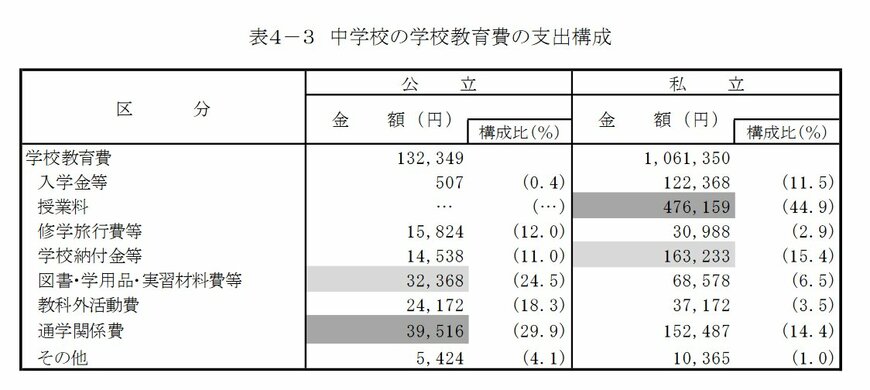 【公立・私立】中学校の学費の内訳