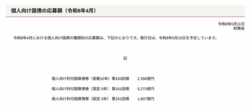 個人向け国債の種類別の応募額
