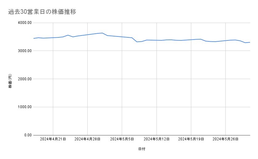 三菱商事の株価推移(過去30営業日)