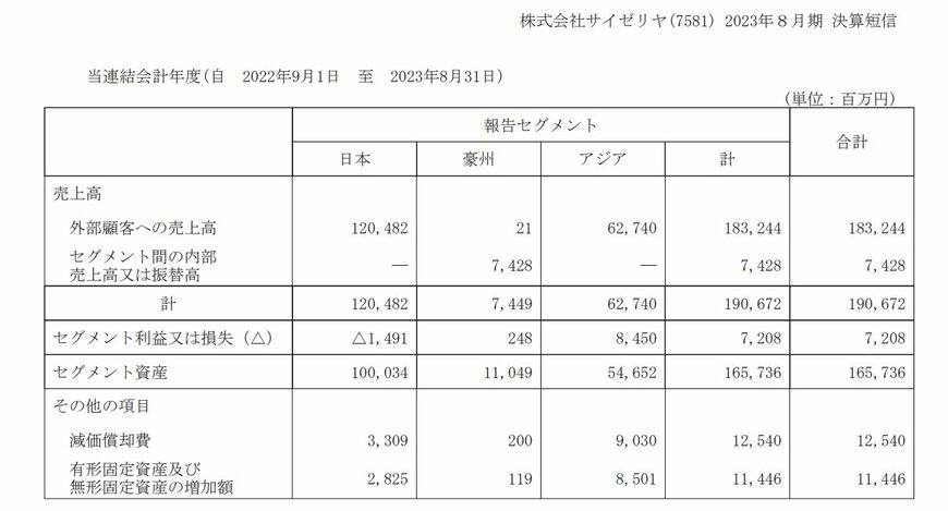 サイゼリヤの売上高・利益（2023年8月期）