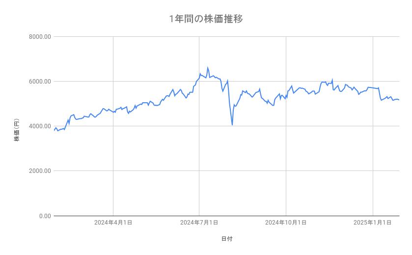 東京海上ホールディングスの株価推移（1年間）