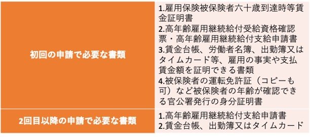 高年齢雇用継続給付の申請に必要な書類