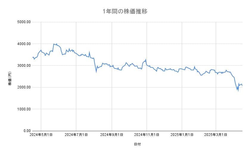 ニデックの株価推移（1年間）