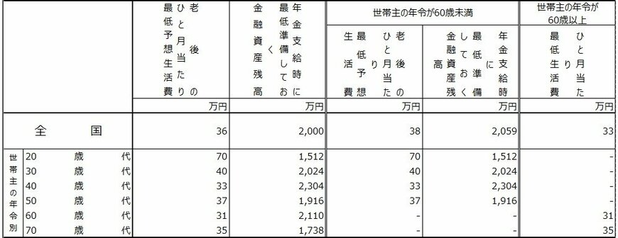 年金支給時に最低準備しておく金融資産残高
