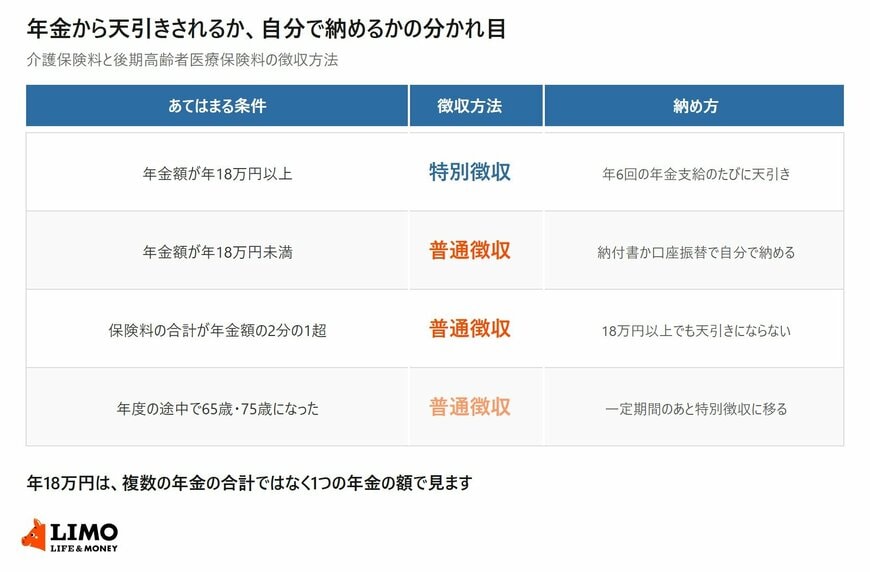 介護保険料と後期高齢者医療保険料について、年18万円以上・18万円未満・保険料の合計が年金額の2分の1超・年度途中の資格取得の4条件ごとに特別徴収か普通徴収かを並べた表