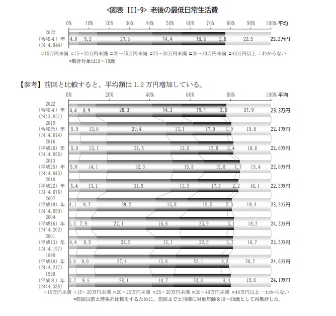 【調査結果】老後の最低生活費はいくらだと考える?