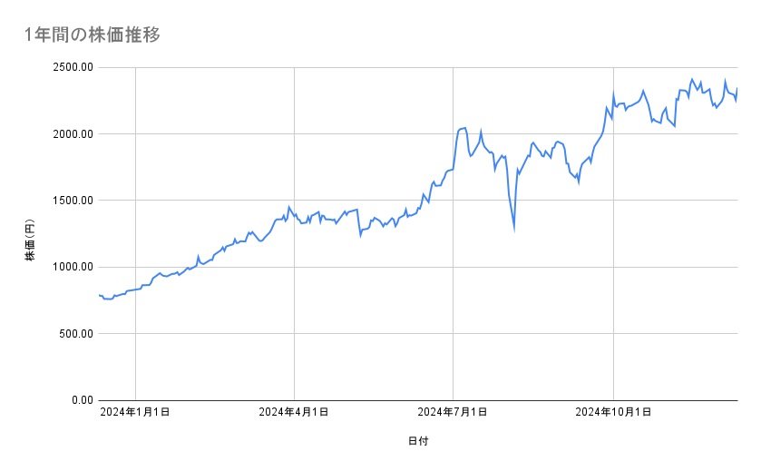 三菱重工業の株価推移(1年間)