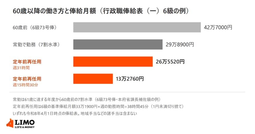 行政職俸給表（一）6級について、60歳前の俸給月額、常勤で残る場合の7割水準、定年前再任用短時間勤務の週31時間と週15時間30分の俸給月額を並べた横棒グラフ