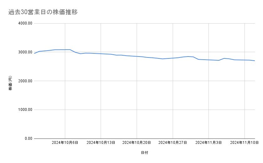三菱商事の株価推移（過去30営業日）