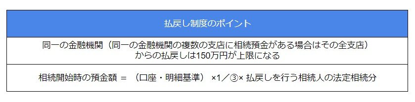 相続預金の払い戻し制度のポイント