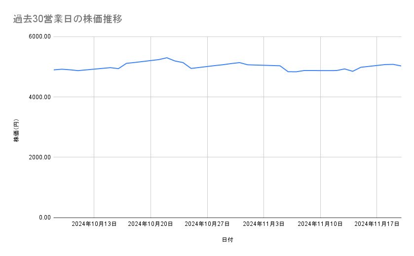 日本郵船の株価推移(過去30営業日)