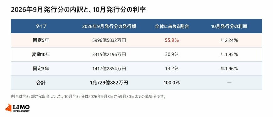 個人向け国債の2026年9月発行分の発行額をタイプ別に並べ、10月発行分の利率を添えた一覧表
