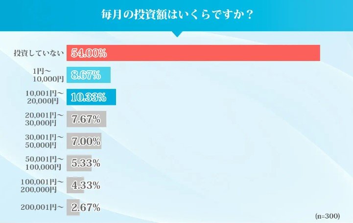 投資にお金を回せていない人の割合