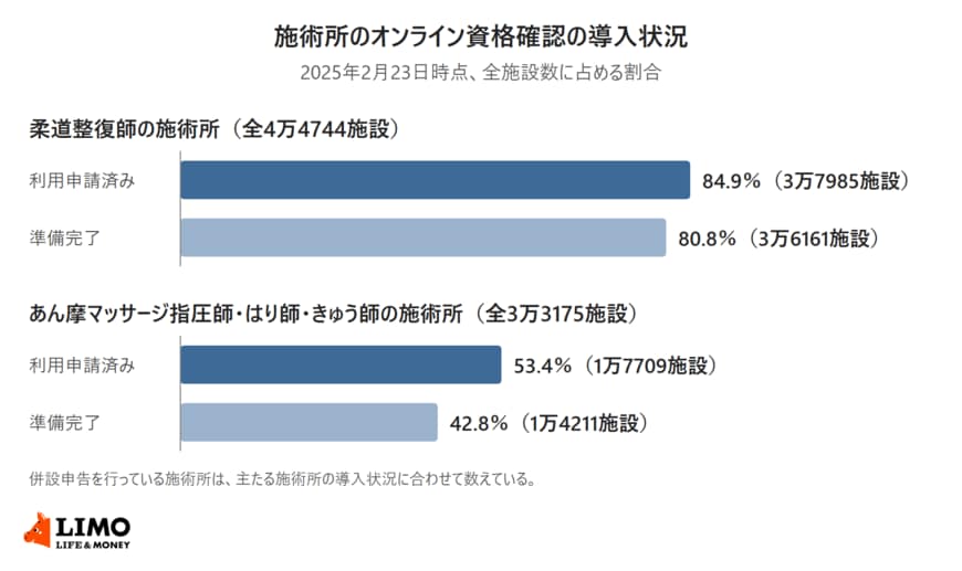 2025年2月23日時点で、柔道整復師の施術所は全4万4744施設のうち利用申請済みが84.9％、準備完了が80.8％、あん摩マッサージ指圧師・はり師・きゅう師の施術所は全3万3175施設のうち利用申請済みが53.4％、準備完了が42.8％であることを示す横棒グラフ
