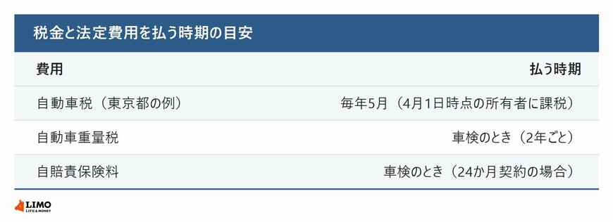 税金と法定費用を払う時期の目安