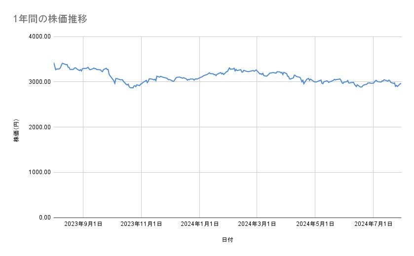 ANAホールディングスの株価推移(1年間)