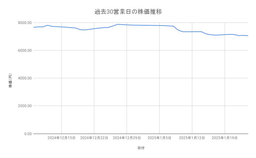 伊藤忠商事の株価推移（過去30営業日）