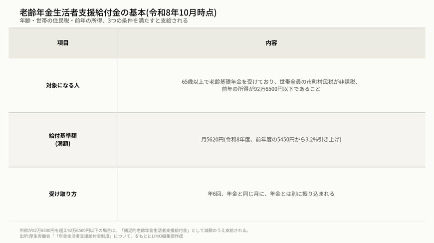 老齢年金生活者支援給付金の基本の表(令和8年10月時点)