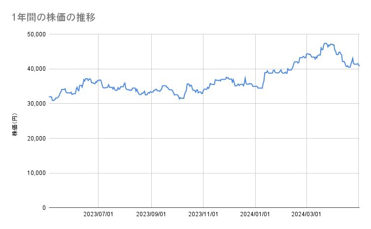 ファーストリテイリングの1年間の株価推移