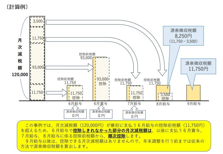 定額減税の適用方法（所得税）