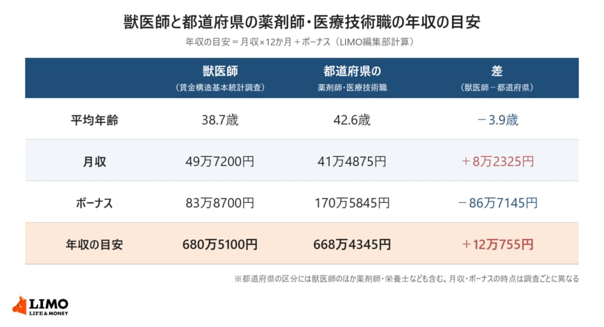 厚生労働省の令和7年賃金構造基本統計調査と総務省の令和7年地方公務員給与の実態をもとに、獣医師と都道府県の薬剤師・医療技術職の平均年齢、月収、ボーナス、年収の目安を比べた表。獣医師は38.7歳、月収49万7200円、ボーナス83万8700円、年収の目安680万5100円。都道府県の薬剤師・医療技術職は42.6歳、月収41万4875円、ボーナス170万5845円、年収の目安668万4345円で、差は12万755円