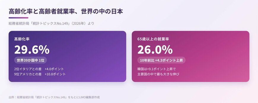高齢化率と高齢者就業率、世界の中の日本