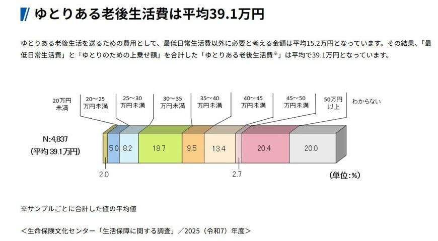 「ゆとりある老後生活費」はいくら必要？