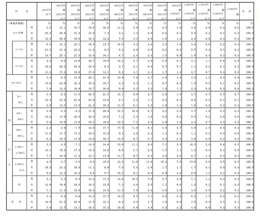 事業規模別の平均年収