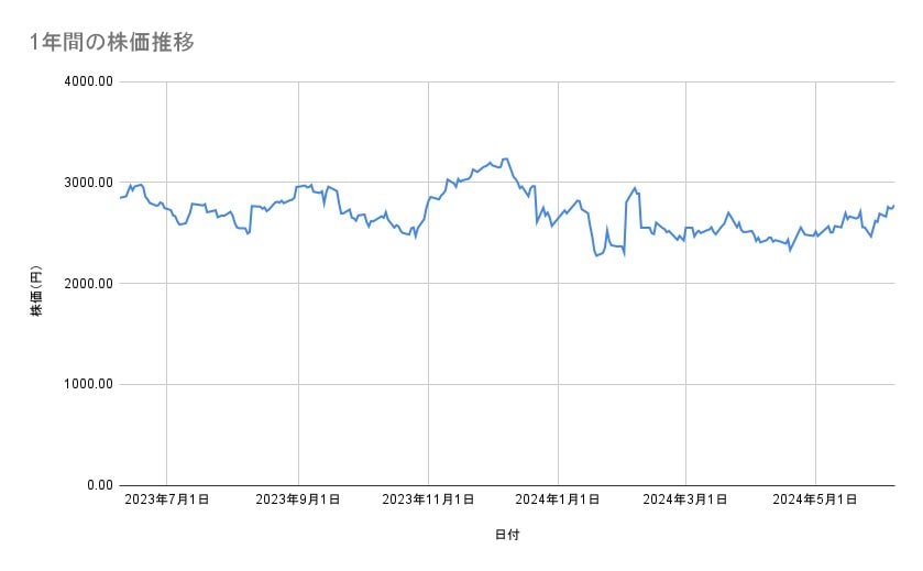 ネクソンの株価推移(1年間)