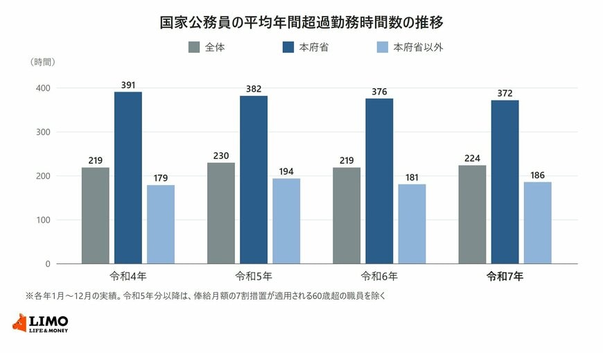 国家公務員の平均年間超過勤務時間数を、全体・本府省・本府省以外に分けて令和4年から令和7年まで並べた棒グラフ
