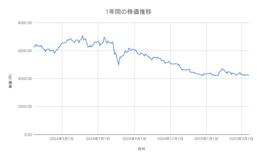 エーザイの株価推移(1年間)