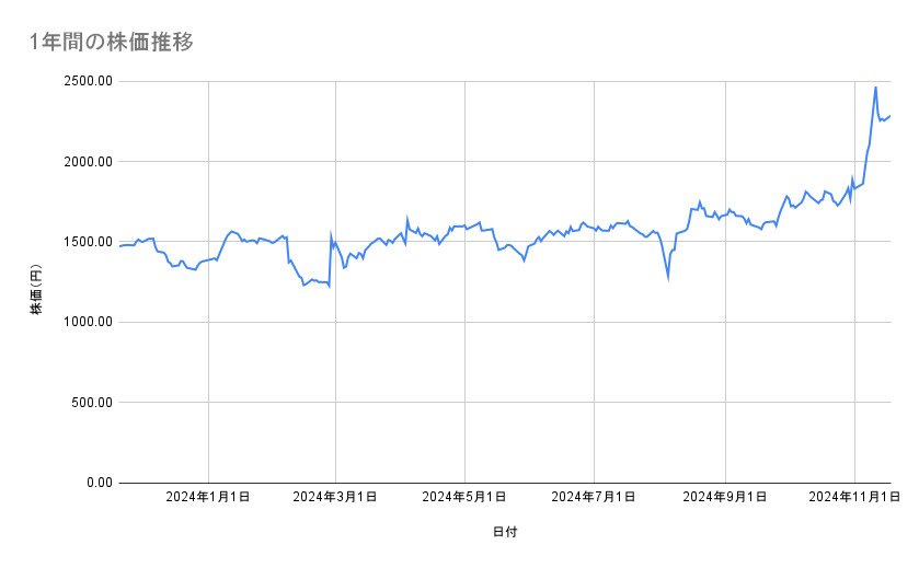 ディー・エヌ・エーの株価推移(1年間)
