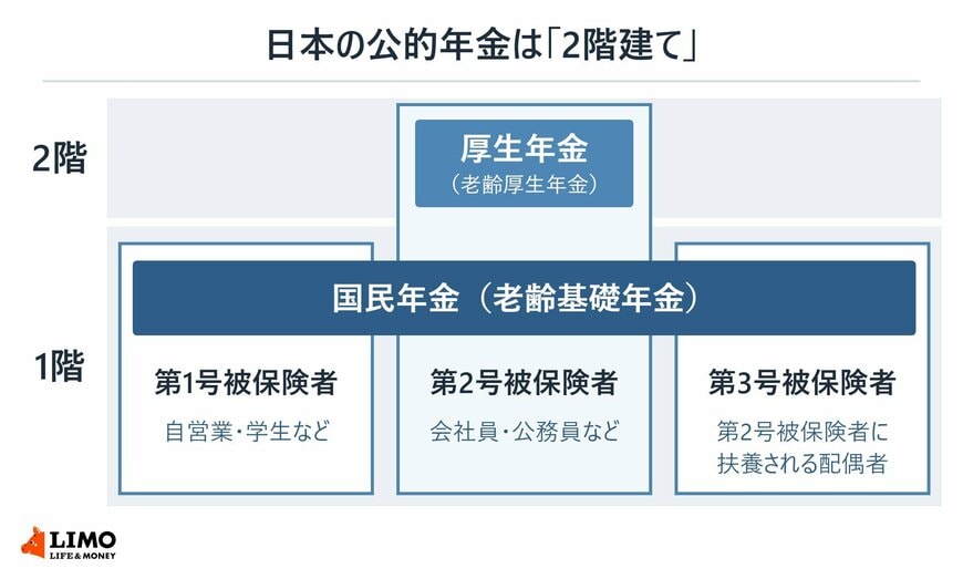 公的年金の2階建ての図。1階は第1号被保険者（自営業・学生など）、第2号被保険者（会社員・公務員など）、第3号被保険者（第2号被保険者に扶養される配偶者）の全員が入る国民年金（老齢基礎年金）。2階は第2号被保険者だけが入る厚生年金（老齢厚生年金）