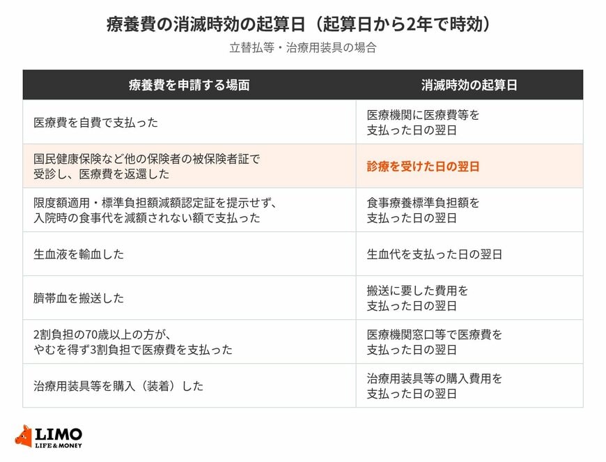 療養費の時効の起算日は、多くが「費用を支払った日の翌日」