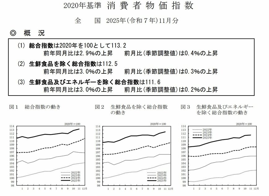2025年11月の消費者物価指数