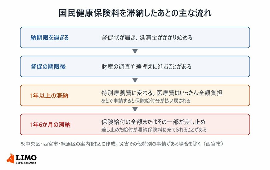 国民健康保険料の納期限から、督促状、延滞金、1年以上の滞納での特別療養費、1年6か月以上の滞納での保険給付の一時差止め、差押えまでの流れ