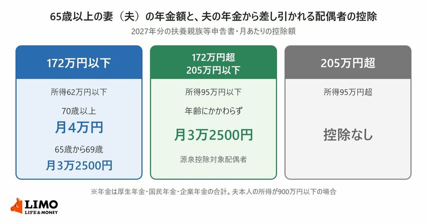 65歳以上の妻の年金額を172万円以下、172万円超205万円以下、205万円超の3段階に分け、夫の年金の源泉徴収で差し引かれる配偶者の控除額（月4万円・月3万2500円・なし）を示した図