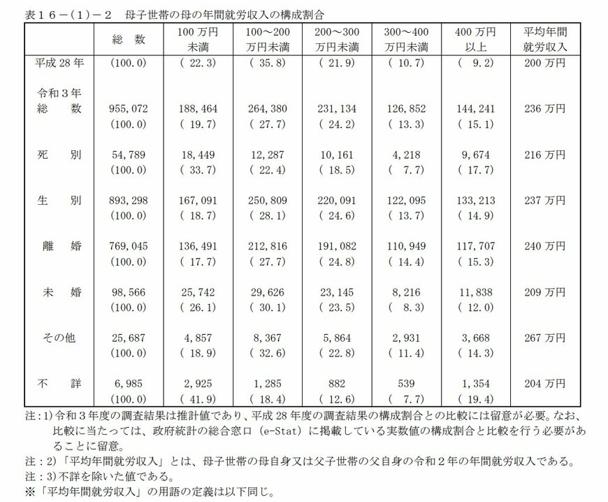 母子世帯の母の年間就労収入