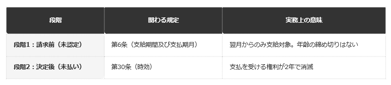 「期限」の2つの段階