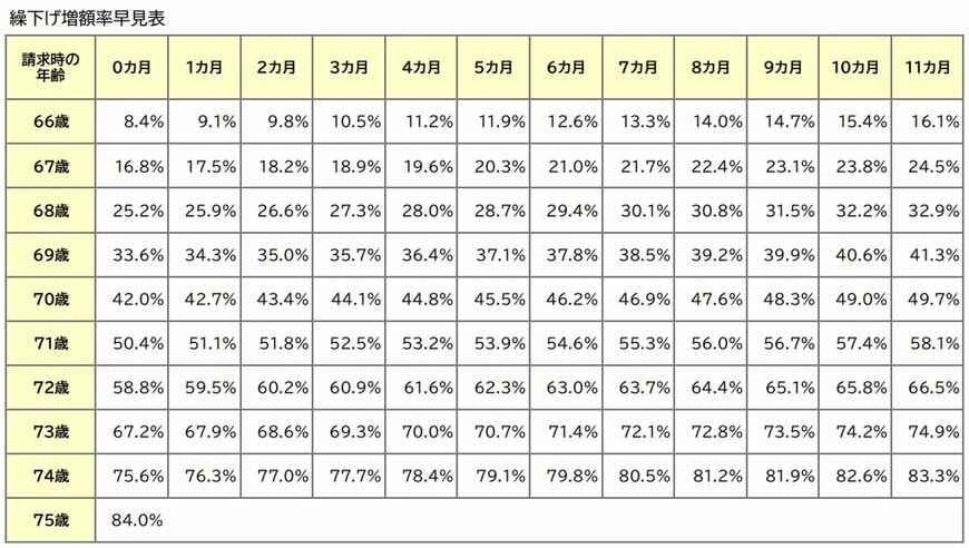 繰下げ受給でもらえる増額率の一覧表