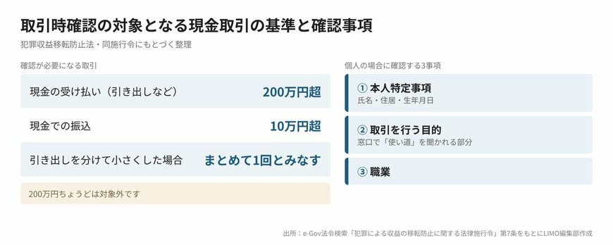 取引時確認の対象となる現金取引の基準と確認事項