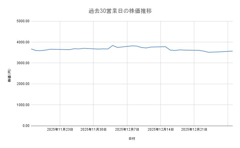 三菱商事の株価推移（過去30営業日）