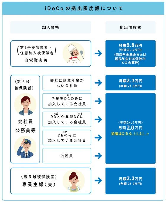 iDeCoの拠出限度額